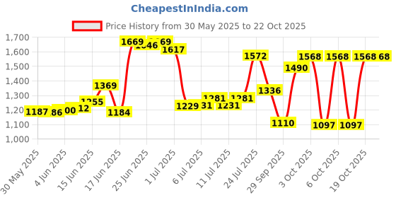 flipkart.com cowmat Easy Clean Raised Edges Waterproof Animal Feeding Mat for Cow Cow, Dog, Hamster, Guinea Pig, Miniature Pig Pet Mat cowmat Price History Graph from 30 May 2025 to 22 Oct 2025