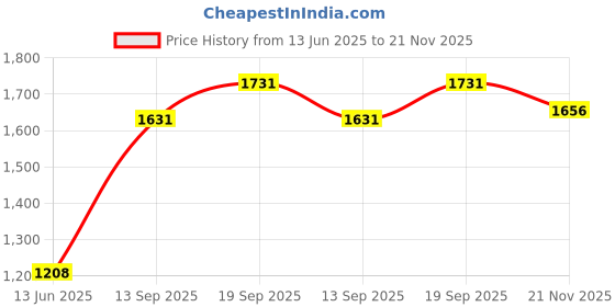 flipkart.com haryana king Easy Clean Raised Edges Waterproof Animal Feeding Mat for Cow Cow, Dog, Hamster, Guinea Pig, Miniature Pig Pet Mat haryana king Price History Graph from 13 Jun 2025 to 21 Nov 2025