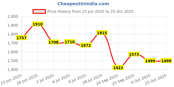 flipkart.com krylon Easy Clean Raised Edges Waterproof Animal Feeding Mat for Cow Cow, Dog, Hamster, Guinea Pig, Miniature Pig Pet Mat krylon Price History Graph from 23 Jun 2025 to 25 Oct 2025