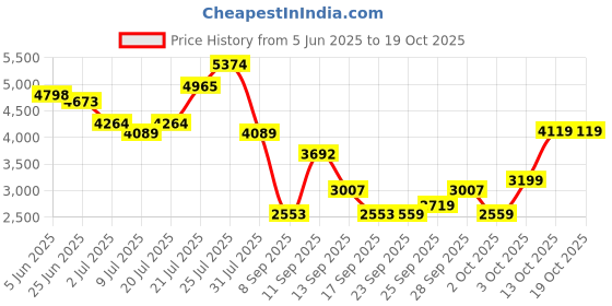flipkart.com ursus Easy Clean Raised Edges Waterproof Animal Feeding Mat for Cow Cow, Guinea Pig, Hamster, Miniature Pig, Dog Pet Mat ursus Price History Graph from 5 Jun 2025 to 18 Oct 2025