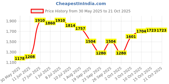 flipkart.com haryana king Easy Clean Raised Edges Waterproof Long Lasting Mat For Cow, Buffalo & Bull Cow, Dog, Hamster, Guinea Pig, Miniature Pig Pet Mat haryana king Price History Graph from 30 May 2025 to 21 Oct 2025