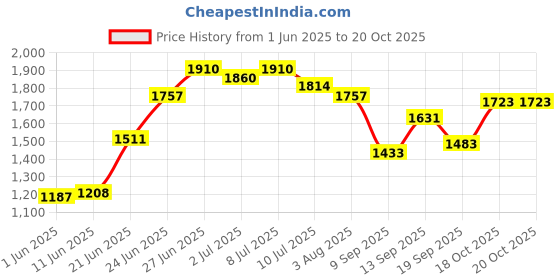 flipkart.com mgntt Easy Clean Raised Edges Waterproof Long Lasting Mat For Cow, Buffalo & Bull Cow, Hamster, Dog, Guinea Pig, Miniature Pig Pet Mat mgntt Price History Graph from 1 Jun 2025 to 18 Oct 2025