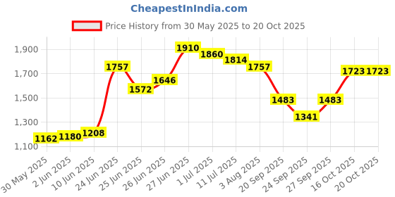 flipkart.com ursus Easy Clean Waterproof With Raised Edges Mat For Cow, Buffalo & Bull (BLACK) Cow, Dog, Guinea Pig, Hamster, Miniature Pig Pet Mat ursus Price History Graph from 30 May 2025 to 19 Oct 2025