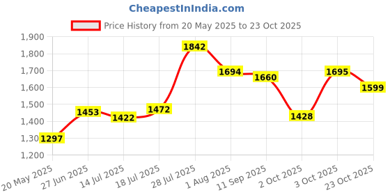flipkart.com ursus Easy Clean Waterproof With Raised Edges Mat For Cow, Buffalo & Bull (BLACK) XL Pet Bed ursus Price History Graph from 20 May 2025 to 23 Oct 2025