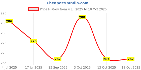 flipkart.com cpex Easy Clip On COB LED Book Light Sturdy Adjustable Book Reading Lamp w/Flexible Arm Lightweight Eye-Care Night Reading Light for Home, Office & Travel Night Lamp cpex Price History Graph from 4 Jul 2025 to 18 Oct 2025