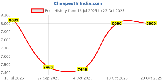 flipkart.com praja Easy Cloth Wash Sink | Crimson Red Effect | High Grade Plastic | Wall Hung Basin praja Price History Graph from 16 Jul 2025 to 23 Oct 2025