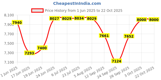 flipkart.com praja Easy Cloth Wash Sink | Grey Stone| (31 x 26 x 8 Inches ) | Wall Mount | High Grade Plastic Wall Hung Basin praja Price History Graph from 1 Jun 2025 to 22 Oct 2025