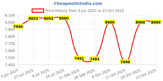 flipkart.com praja Easy Cloth Wash Sink | High Grade Plastic | White Stone Finish | Wall Hung Sink Easy Cloth Wash Sink | White Stone | High Grade Plastic Basin Wall Hung Basin praja Price History Graph from 3 Jun 2025 to 23 Oct 2025