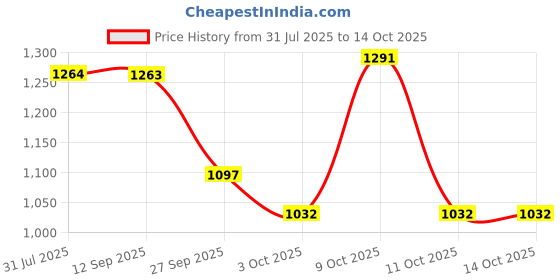 flipkart.com kiddle care Easy Comfort Baby Diaper Pants | Extra Large (XL) | 12-18 Kg | Pack of 3 - XL kiddle care Price History Graph from 31 Jul 2025 to 14 Oct 2025