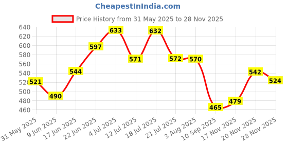 flipkart.com kiddle care Easy Comfort Baby Diaper Pants | Extra Large (XL) | 12-18 Kg - XL kiddle care Price History Graph from 31 May 2025 to 28 Nov 2025