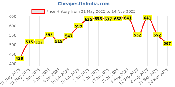 flipkart.com kiddle care Easy Comfort Baby Diaper Pants | Large (L) | 9-14 Kg - L kiddle care Price History Graph from 21 May 2025 to 14 Nov 2025