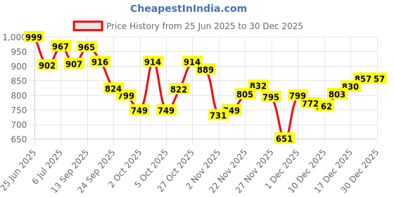 flipkart.com kiddle care Easy Comfort Baby Diaper Pants | Large (L) | 9-14 Kg | Pack of 2 - L kiddle care Price History Graph from 25 Jun 2025 to 30 Dec 2025