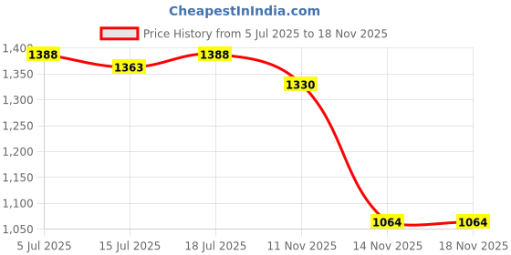 flipkart.com kiddle care Easy Comfort Baby Diaper Pants | Large (L) | 9-14 Kg | Pack of 3 - L kiddle care Price History Graph from 5 Jul 2025 to 14 Nov 2025