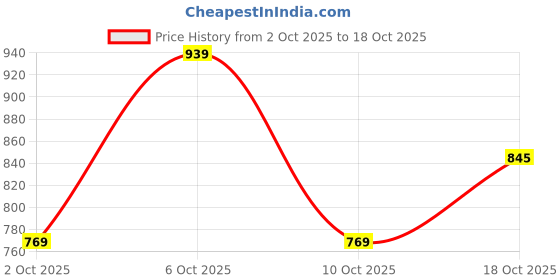 flipkart.com kiddle care Easy Comfort Baby Diaper Pants | Small (S) | 4-8 Kg | Pack of 2 - S kiddle care Price History Graph from 2 Oct 2025 to 17 Oct 2025