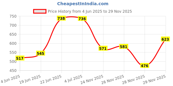 flipkart.com kiddle care Easy Comfort Baby Diaper Pants | Small (S) | 4-8 Kg - S kiddle care Price History Graph from 4 Jun 2025 to 29 Nov 2025