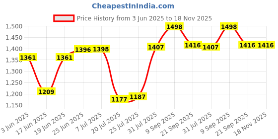 flipkart.com protein Easy Cook 10 L Pressure Cooker protein Price History Graph from 3 Jun 2025 to 18 Nov 2025