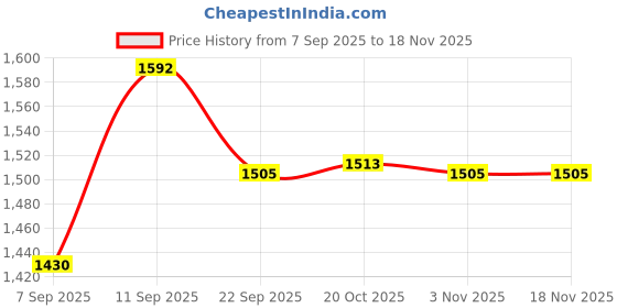flipkart.com protein Easy Cook 12 L Pressure Cooker protein Price History Graph from 7 Sep 2025 to 17 Nov 2025