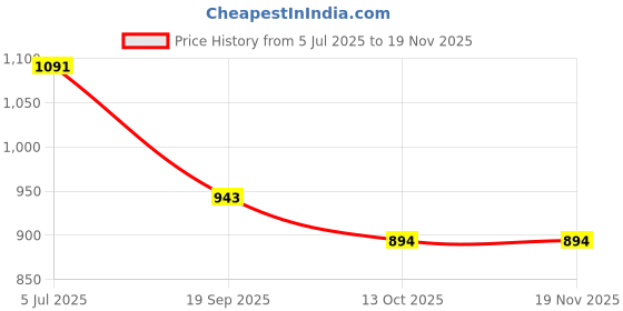 flipkart.com protein Easy Cook 5 L Induction Bottom Pressure Cooker protein Price History Graph from 5 Jul 2025 to 17 Nov 2025