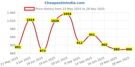 flipkart.com protein Easy Cook 5 L Pressure Cooker protein Price History Graph from 23 May 2025 to 27 Nov 2025