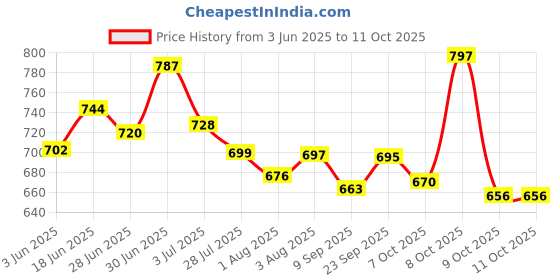 flipkart.com luvlap Easy Diaper Pants, Medium, Pack of 72, for babies upto 7-12Kg, Pant style diaper - M luvlap Price History Graph from 3 Jun 2025 to 11 Oct 2025