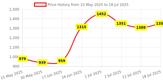 flipkart.com teddyy Easy Diaper Pants with Rash Protection and 3x Faster absorption Technology - L teddyy Price History Graph from 15 May 2025 to 11 Jul 2025