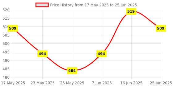 flipkart.com teddyy Easy Diaper Pants with Rash Protection and 3x Faster absorption Technology - M teddyy Price History Graph from 17 May 2025 to 25 Jun 2025