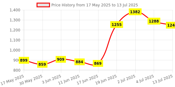 flipkart.com teddyy Easy Diaper Pants with Rash Protection and 3x Faster absorption Technology - M teddyy Price History Graph from 17 May 2025 to 13 Jul 2025