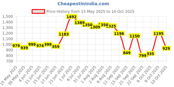 flipkart.com teddyy Easy Diaper Pants with Rash Protection and 3x Faster absorption Technology - M teddyy Price History Graph from 15 May 2025 to 10 Oct 2025
