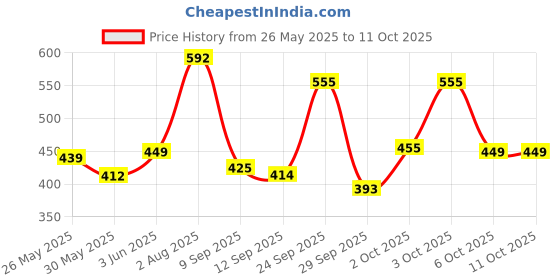 flipkart.com teddyy Easy Diaper Pants with Rash Protection and 3x Faster absorption Technology - New Born teddyy Price History Graph from 26 May 2025 to 11 Oct 2025