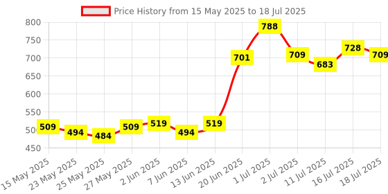 flipkart.com teddyy Easy Diaper Pants with Rash Protection and 3x Faster absorption Technology - XL teddyy Price History Graph from 15 May 2025 to 16 Jul 2025