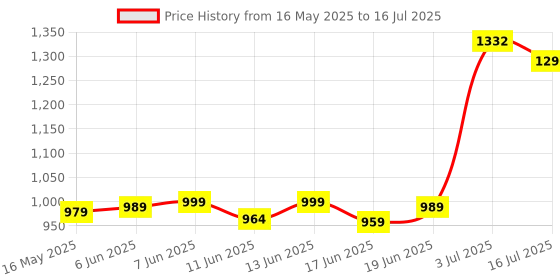 flipkart.com teddyy Easy Diaper Pants with Rash Protection and 3x Faster absorption Technology - XL teddyy Price History Graph from 16 May 2025 to 16 Jul 2025