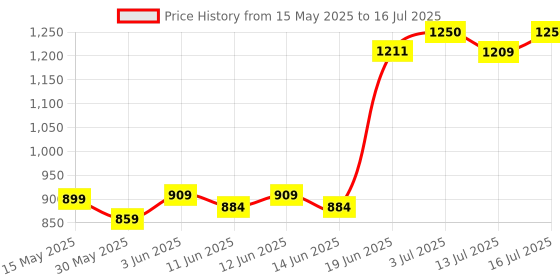 flipkart.com teddyy Easy Diaper Pants with Rash Protection and 3x Faster absorption Technology - XL teddyy Price History Graph from 15 May 2025 to 16 Jul 2025