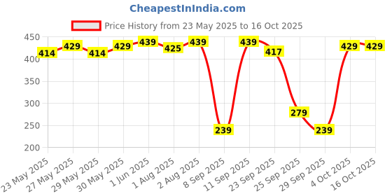 flipkart.com teddyy Easy Diaper Pants with Rash Protection and 3x Faster absorption Technology - XL teddyy Price History Graph from 23 May 2025 to 16 Oct 2025