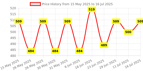 flipkart.com teddyy Easy Diaper Pants with Rash Protection and 3x Faster absorption Technology - XXL teddyy Price History Graph from 15 May 2025 to 11 Jul 2025