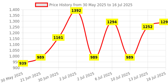 flipkart.com teddyy Easy Diaper Pants with Rash Protection and 3x Faster absorption Technology - XXL teddyy Price History Graph from 30 May 2025 to 13 Jul 2025