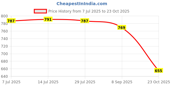 flipkart.com luvlap Easy Diaper Pants, XL, Pack of 54, for babies upto 12-17Kg, Pant style diaper - XL luvlap Price History Graph from 7 Jul 2025 to 23 Oct 2025