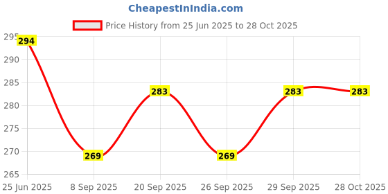flipkart.com kuber industries Easy DIY Installation|Bathroom Accessories for Modern Homes Silver Towel Holder kuber industries Price History Graph from 25 Jun 2025 to 28 Oct 2025