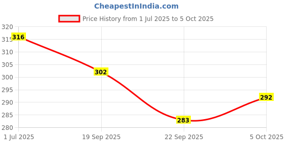 flipkart.com indica Easy Do-It-Yourself 10 Minutes Hair Color Shampoo,Pack of 12,(25ml x 12) , Natural Black indica Price History Graph from 1 Jul 2025 to 5 Oct 2025