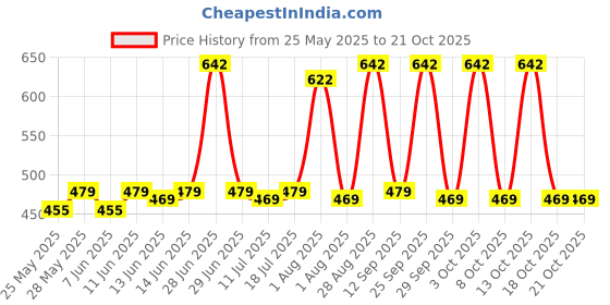 flipkart.com little angel Easy Dry Diaper Pants with 12 hrs absorption 36 Count/Pack,Pack of 2,Upto 5 Kgs - New Born little angel Price History Graph from 25 May 2025 to 21 Oct 2025