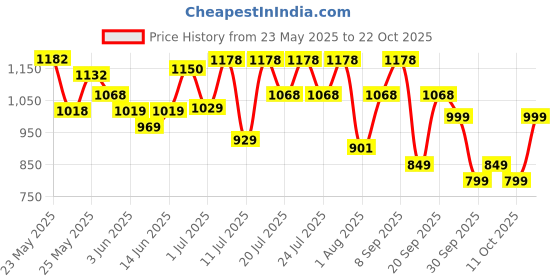 flipkart.com little angel Easy Dry Diaper Pants with 12 hrs absorption 42 Count/Pack,Pack of 2,above 15Kgs - XXL little angel Price History Graph from 23 May 2025 to 22 Oct 2025