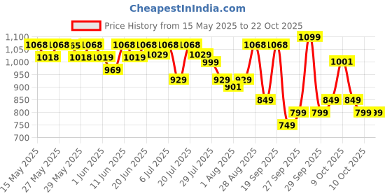 flipkart.com little angel Easy Dry Diaper Pants with 12 hrs absorption 62 Count/Pack,Pack of 2,9-14 Kgs - L little angel Price History Graph from 15 May 2025 to 21 Oct 2025
