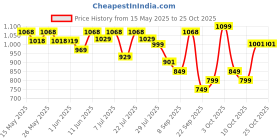 flipkart.com little angel Easy Dry Diaper Pants with 12 hrs absorption 78 Count/Pack,Pack of 2,4-8 Kgs - S little angel Price History Graph from 15 May 2025 to 23 Oct 2025