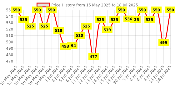 flipkart.com little angel Easy Dry Diaper Pants with 12 hrs absorption Large Size, 9-14 Kgs - L little angel Price History Graph from 15 May 2025 to 18 Jul 2025