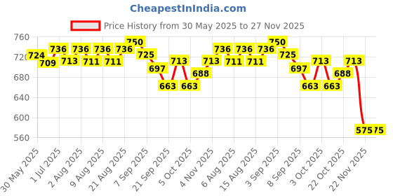 flipkart.com tim tam Easy Dry Diaper Pants with 12 hrs absorption New Born Size, UpTo 4kg to 8Kg - S tim tam Price History Graph from 30 May 2025 to 27 Nov 2025