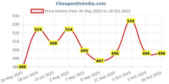 flipkart.com tim tam Easy Dry Diaper Pants with 12 hrs absorption New Born Size, UpTo 4kg to 8Kg - S tim tam Price History Graph from 30 May 2025 to 18 Oct 2025