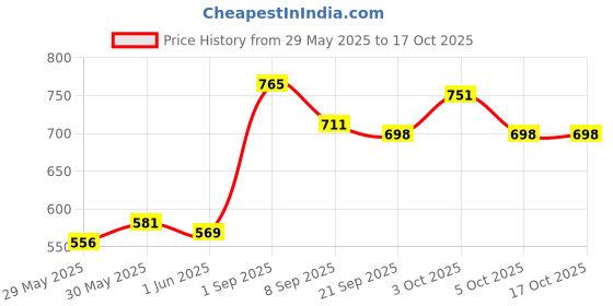 flipkart.com tim tam Easy Dry Diaper Pants with 12 hrs absorption New Born Size, UpTo 4kg to 8Kg - S tim tam Price History Graph from 29 May 2025 to 16 Oct 2025