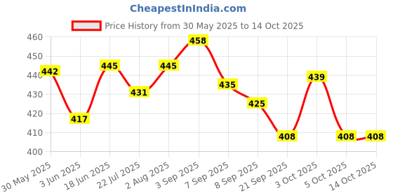 flipkart.com tim tam Easy Dry Diaper Pants with 12 hrs absorption New Born Size, UpTo 7kg to 12Kg - M tim tam Price History Graph from 30 May 2025 to 13 Oct 2025