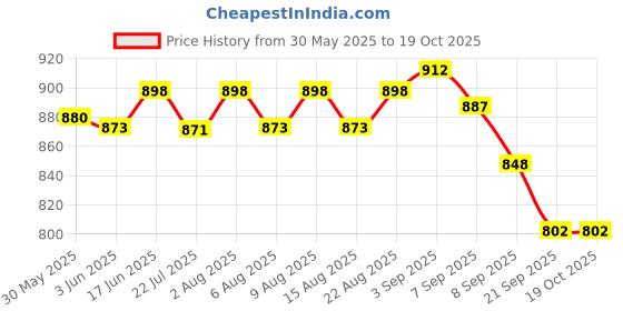flipkart.com tim tam Easy Dry Diaper Pants with 12 hrs absorption New Born Size, UpTo 7kg to 12Kg - M tim tam Price History Graph from 30 May 2025 to 18 Oct 2025