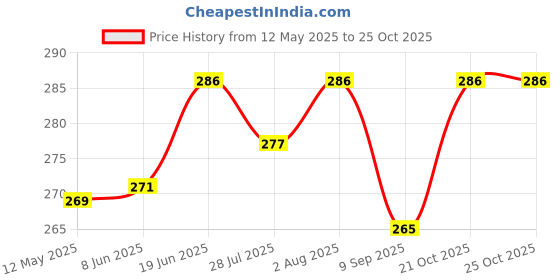 flipkart.com tim tam Easy Dry Diaper Pants with 12 hrs absorption Small Size, 4 to 8 kg - S tim tam Price History Graph from 12 May 2025 to 24 Oct 2025