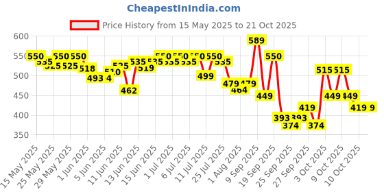 flipkart.com little angel Easy Dry Pull-up Diaper Pants, 13-16 Kgs - XL little angel Price History Graph from 15 May 2025 to 21 Oct 2025